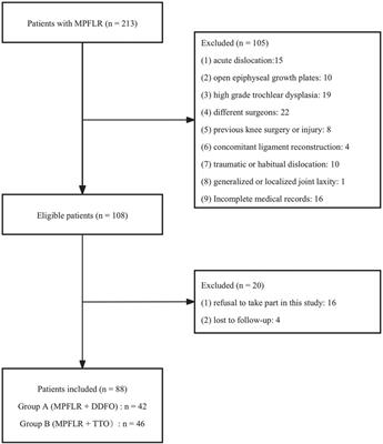 Derotational distal femur osteotomy with medial patellofemoral ligament reconstruction can get good outcomes in the treatment of recurrent patellar dislocation with excessive TT-TG and increased femoral anteversion